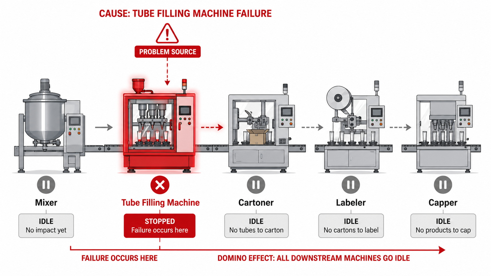 packaging production line