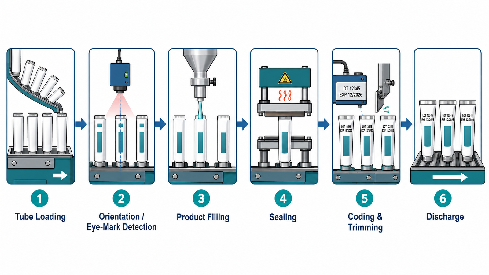 tube filling and sealing step