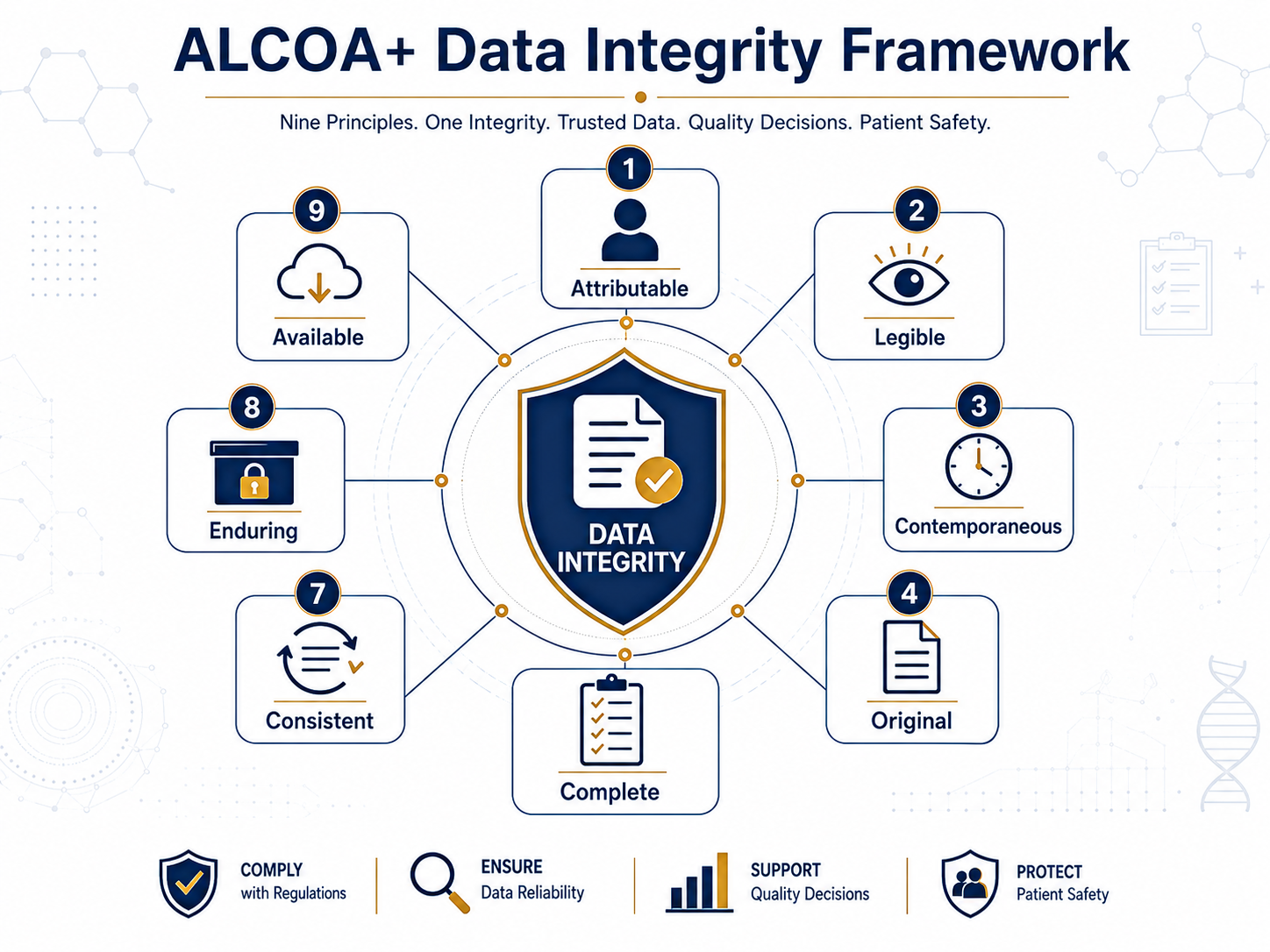 ALCOA+ Data Integrity Framework
