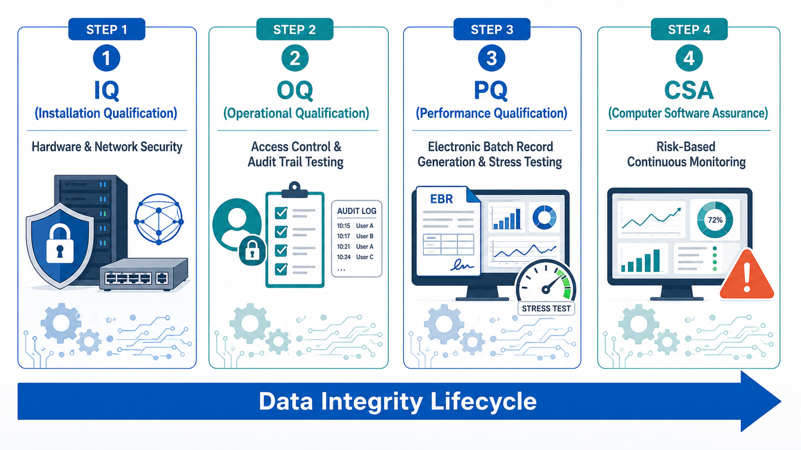 The Role of Validation (IQ/OQ/PQ) in Digital Data Management