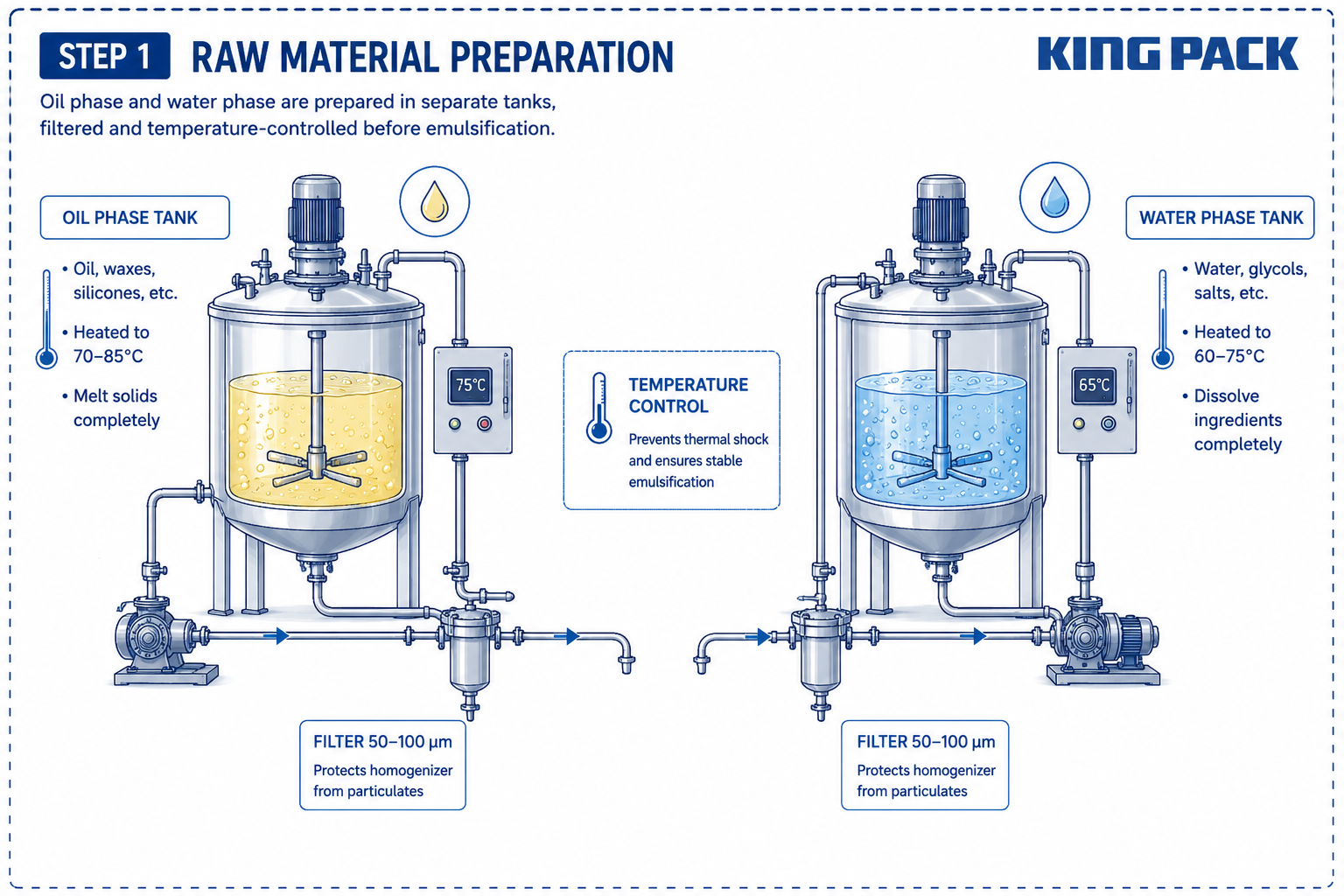 oil phase and water phase tanks with temperature control
