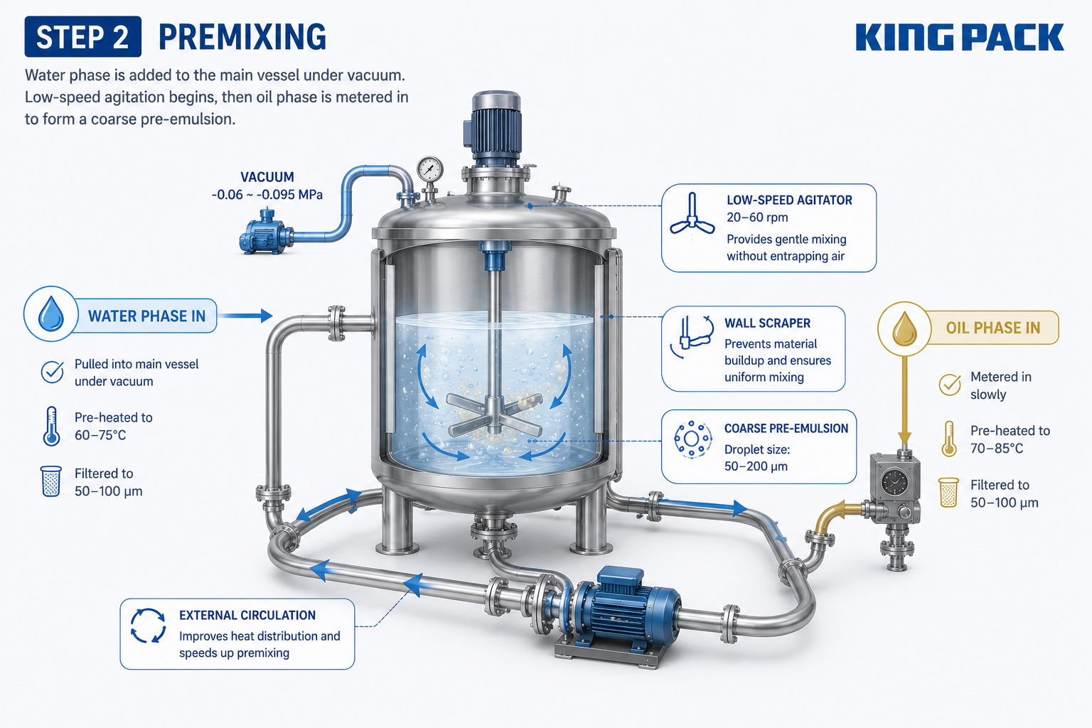 Diagram detailing external circulation and vacuum mixing for industrial pre-emulsion preparation