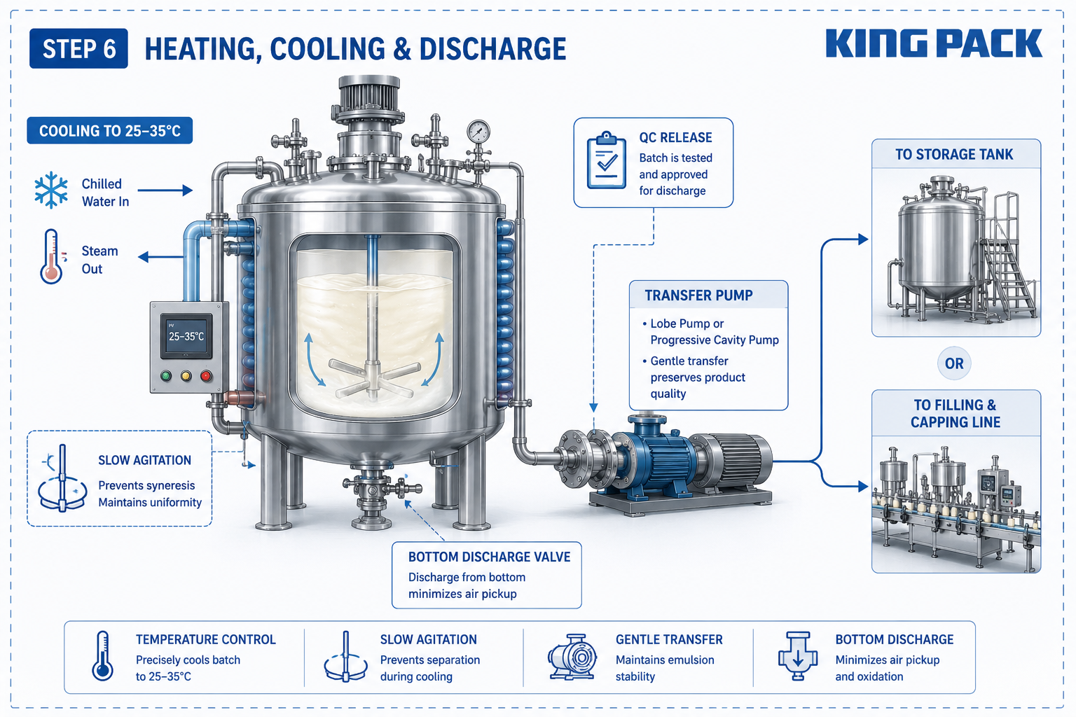 final production stage featuring temperature control and gentle product transfer