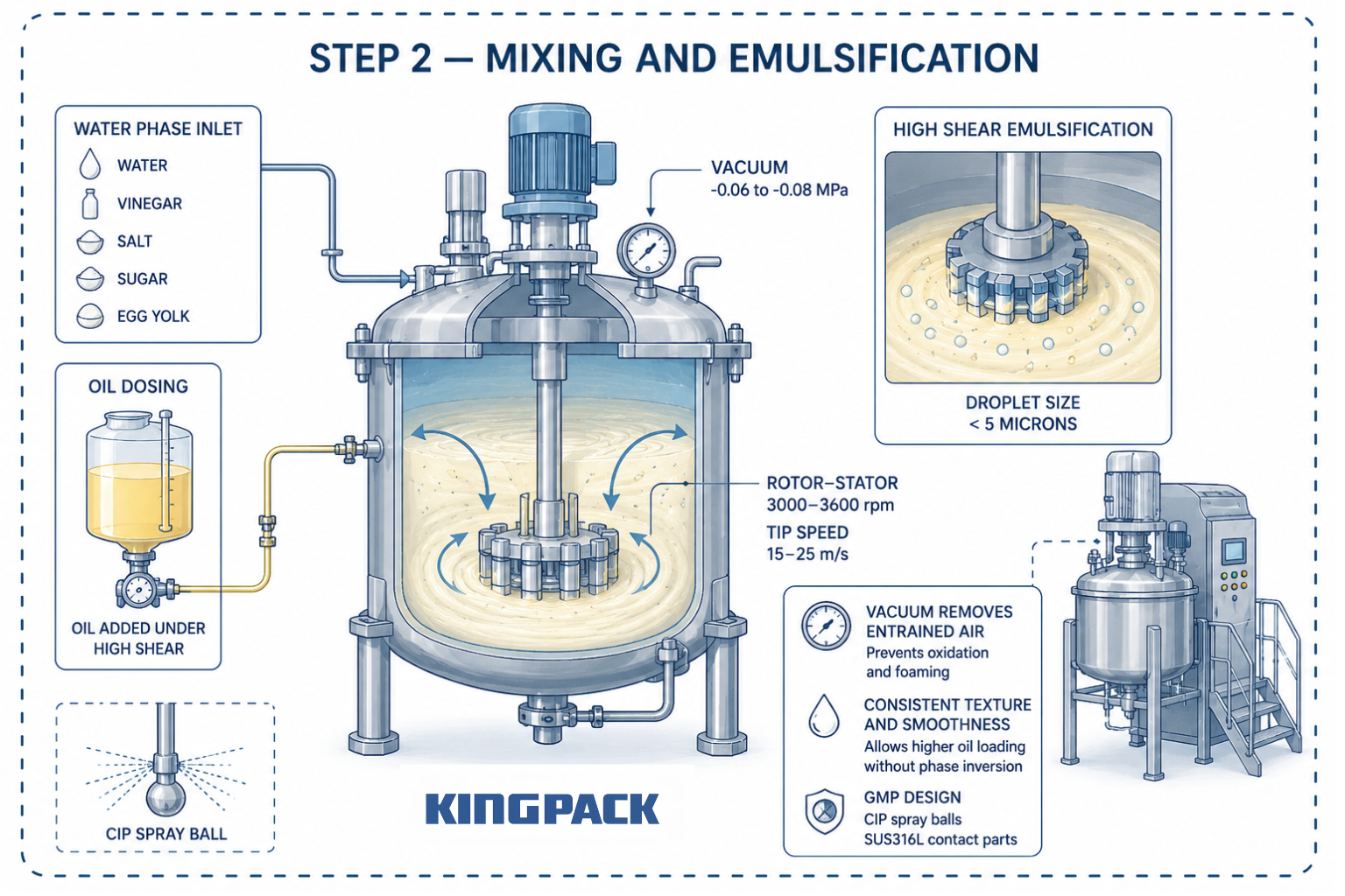 industrial mayonnaise mixing and vacuum emulsification process stage