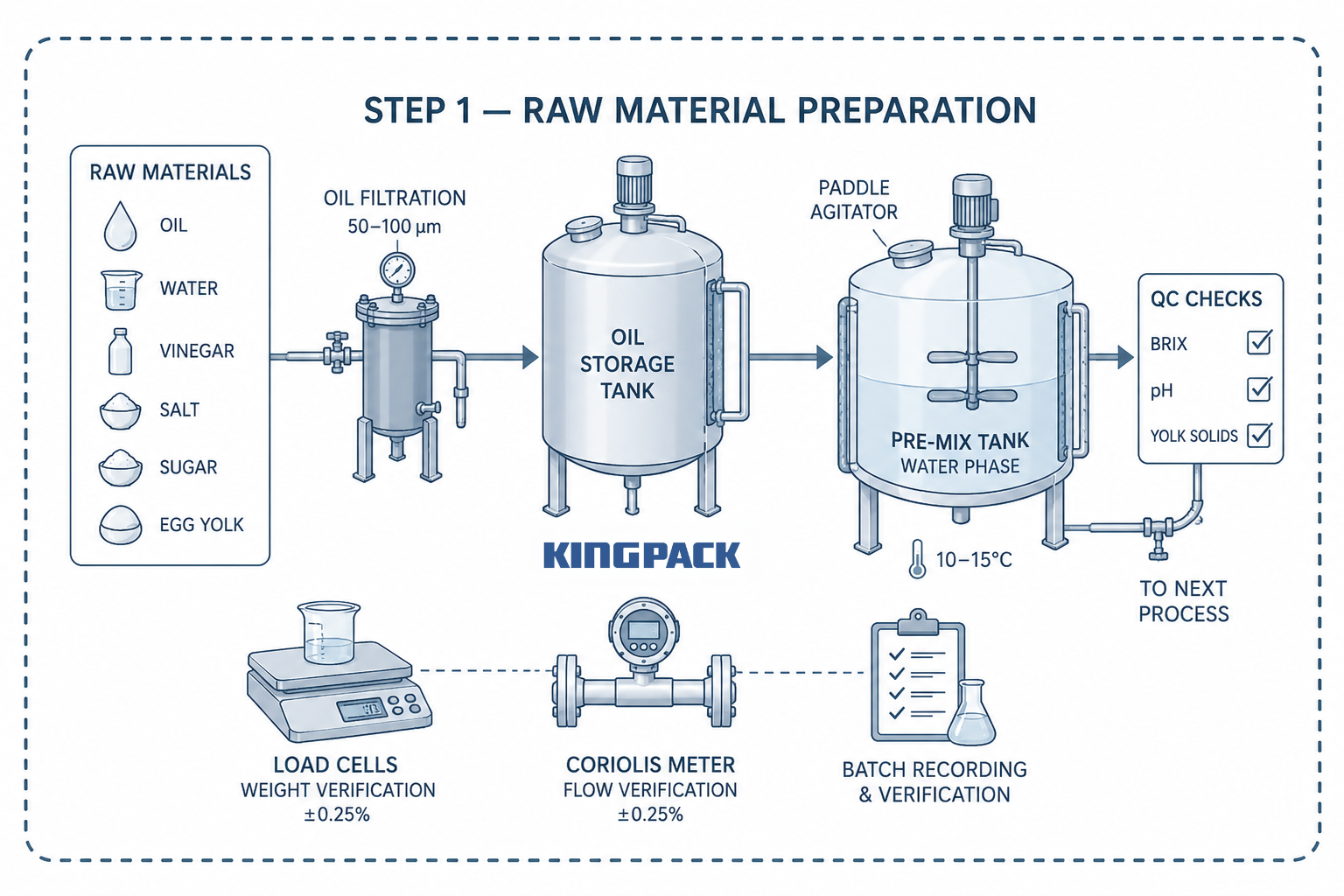 industrial process flow for staging and mixing mayonnaise raw material ingredients