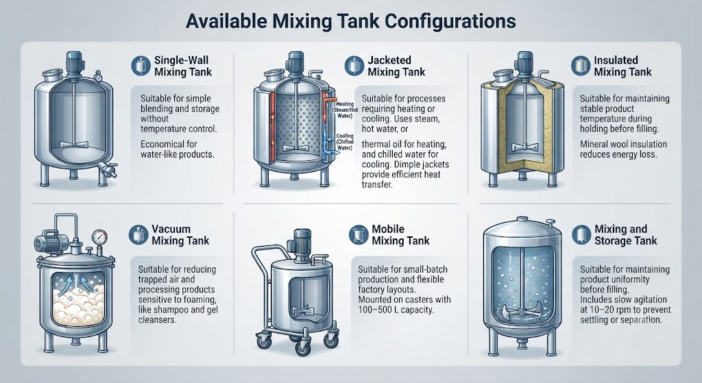 various industrial mixing tank configurations, including single wall, jacketed, and insulated models