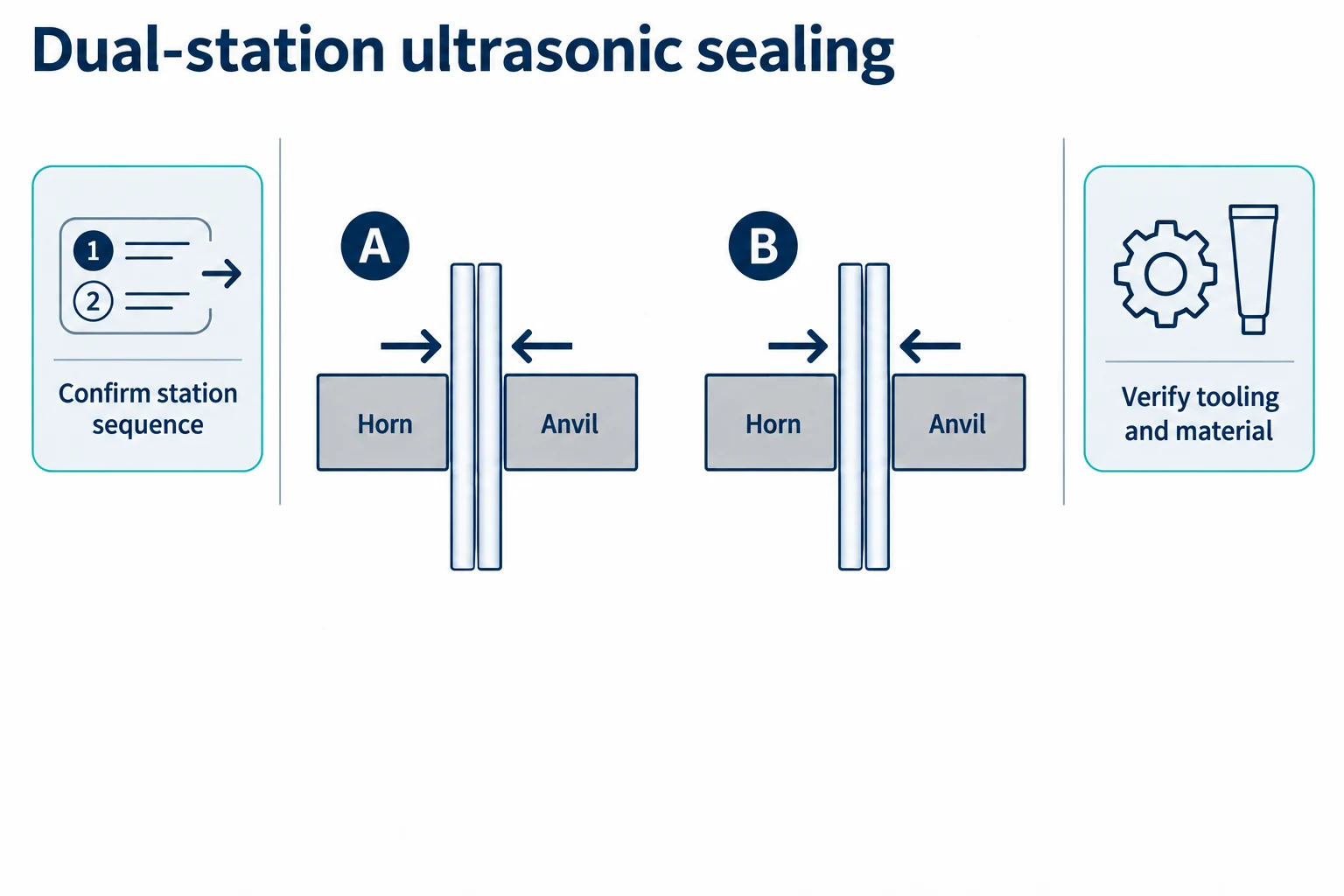 Dual-Station Ultrasonic Tube Sealing: Applications and Parameters concept illustration