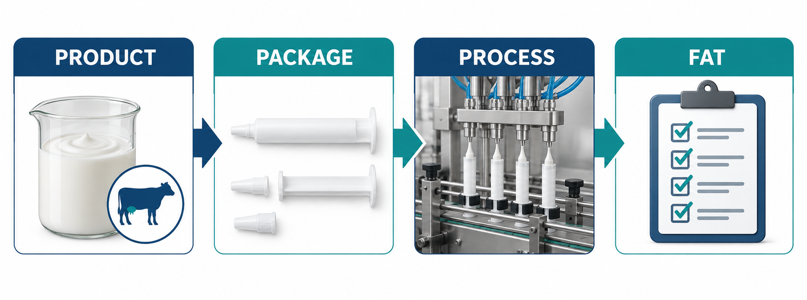 Technical framework showing product, package, process and FAT requirements