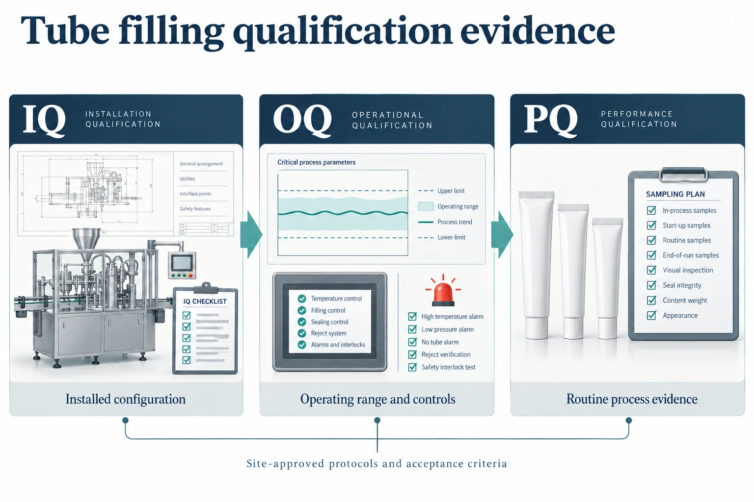 IQ OQ and PQ evidence planning for a tube filling line
