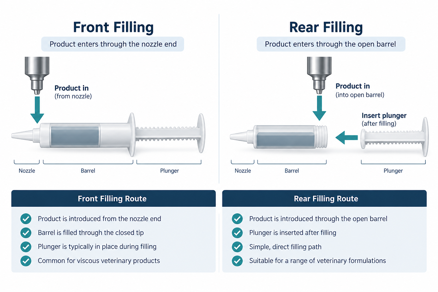 Front and rear filling routes for veterinary syringe applicators